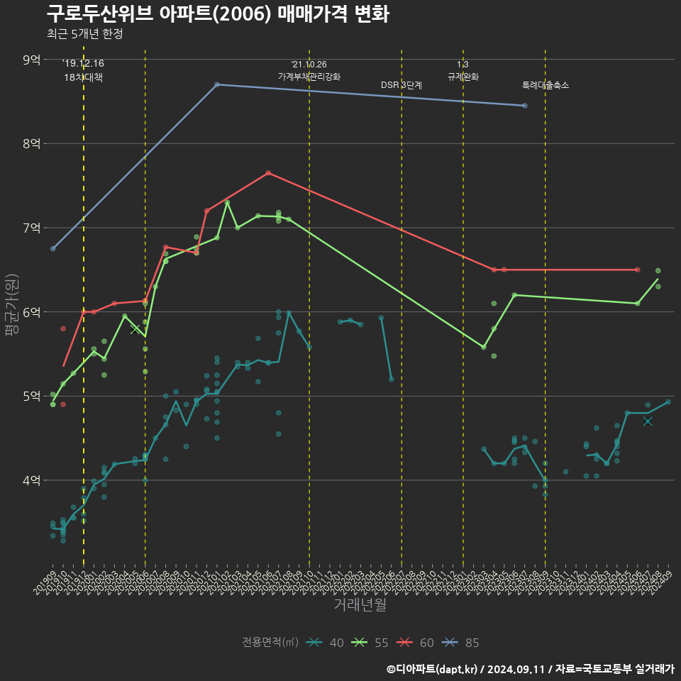 구로두산위브 아파트(2006) 매매가격 변화