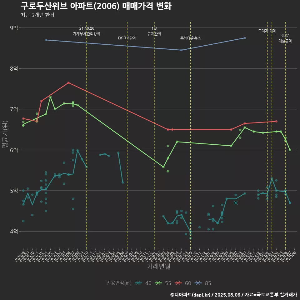 구로두산위브 아파트(2006) 매매가격 변화