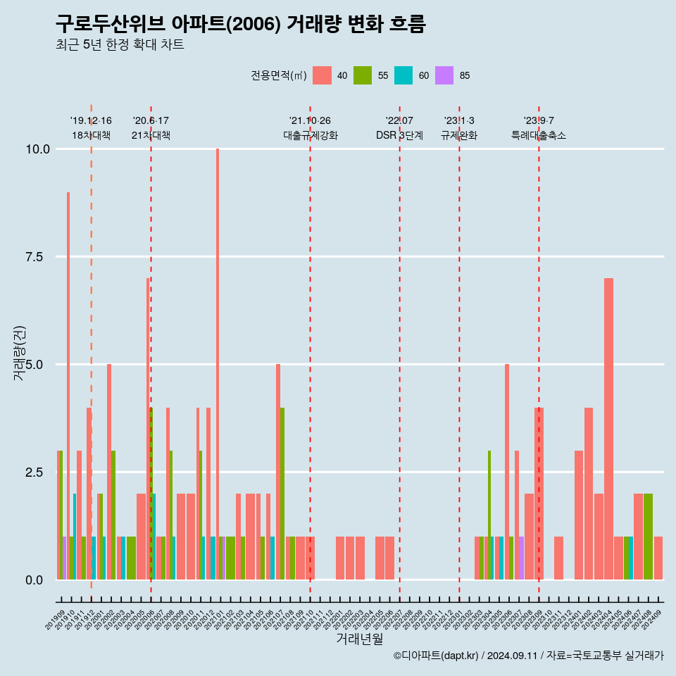 구로두산위브 아파트(2006) 거래량 변화 흐름