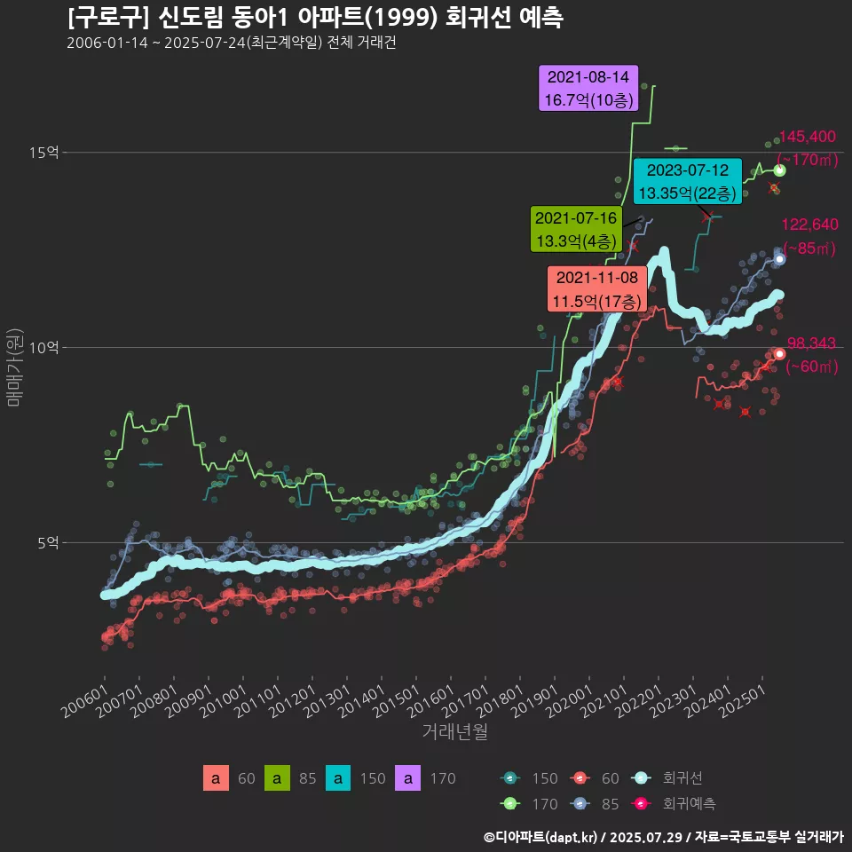 [구로구] 신도림 동아1 아파트(1999) 회귀선 예측