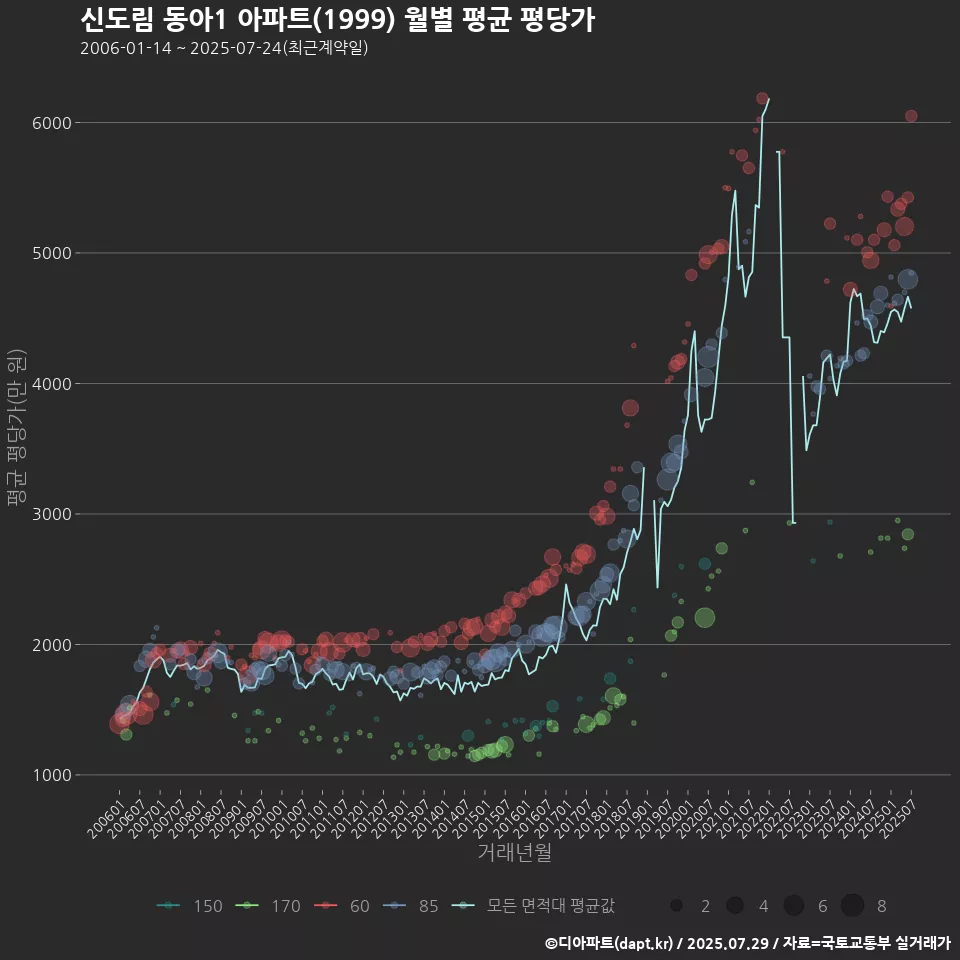 신도림 동아1 아파트(1999) 월별 평균 평당가