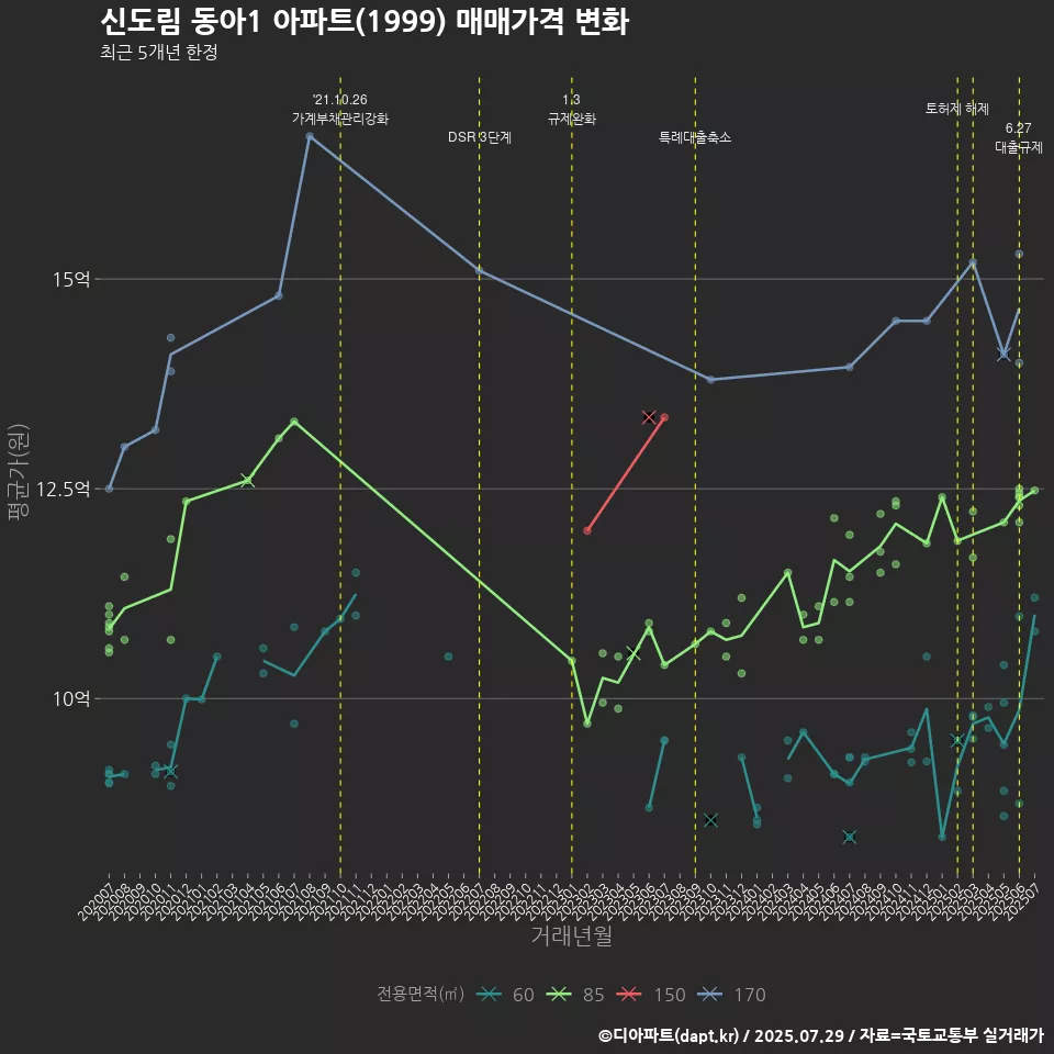 신도림 동아1 아파트(1999) 매매가격 변화