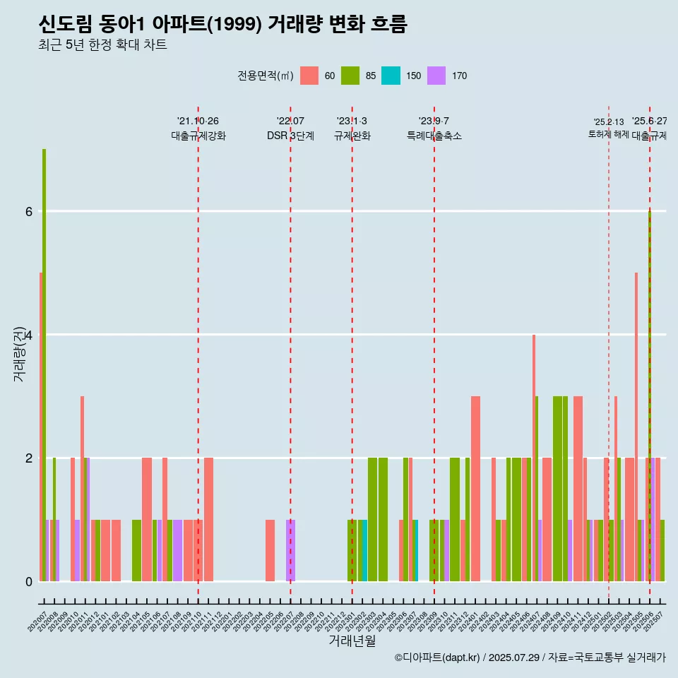 신도림 동아1 아파트(1999) 거래량 변화 흐름