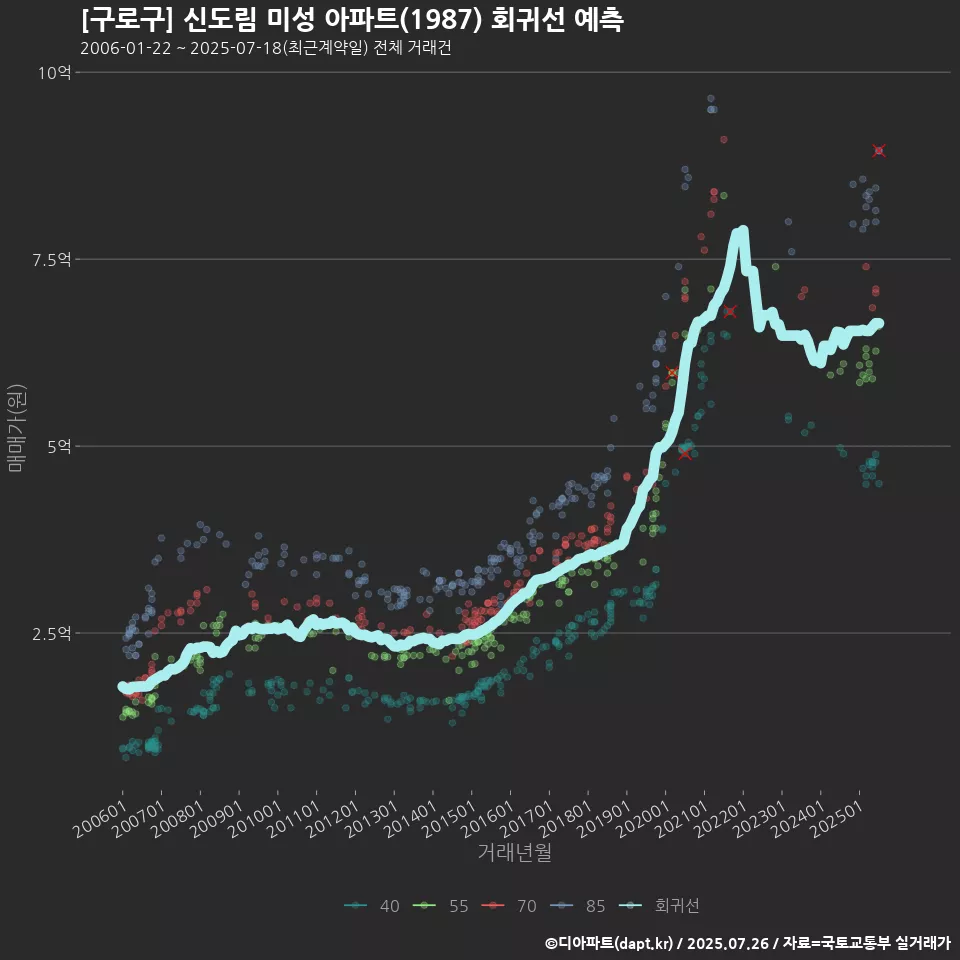 [구로구] 신도림 미성 아파트(1987) 회귀선 예측