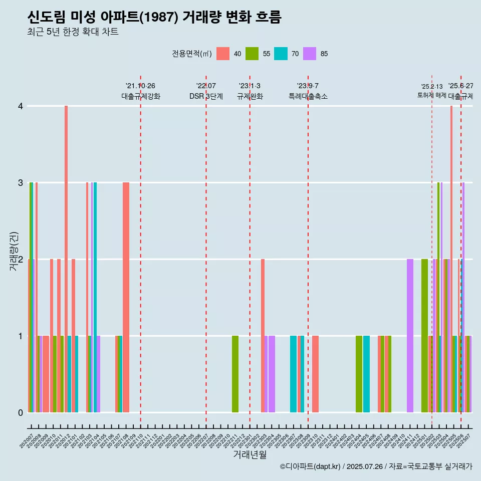 신도림 미성 아파트(1987) 거래량 변화 흐름
