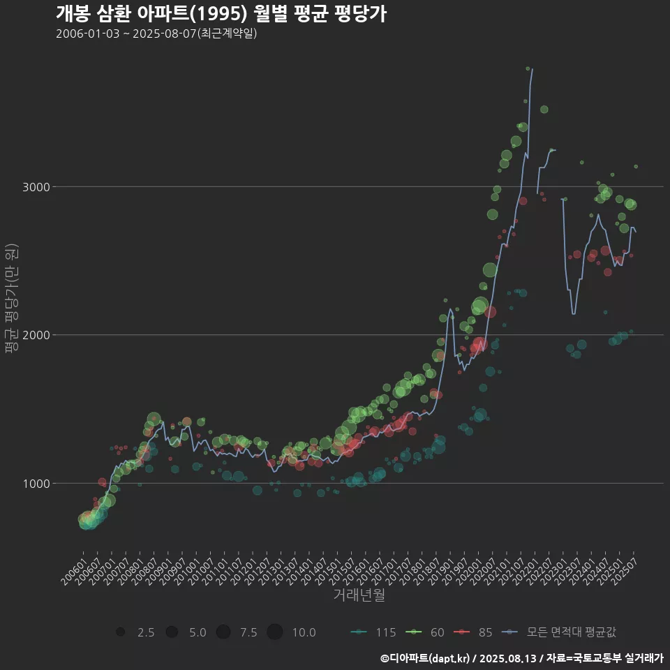 개봉 삼환 아파트(1995) 월별 평균 평당가