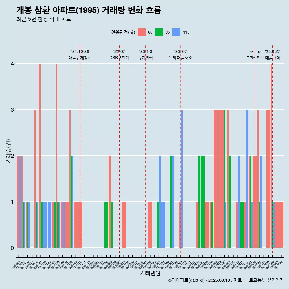 개봉 삼환 아파트(1995) 거래량 변화 흐름