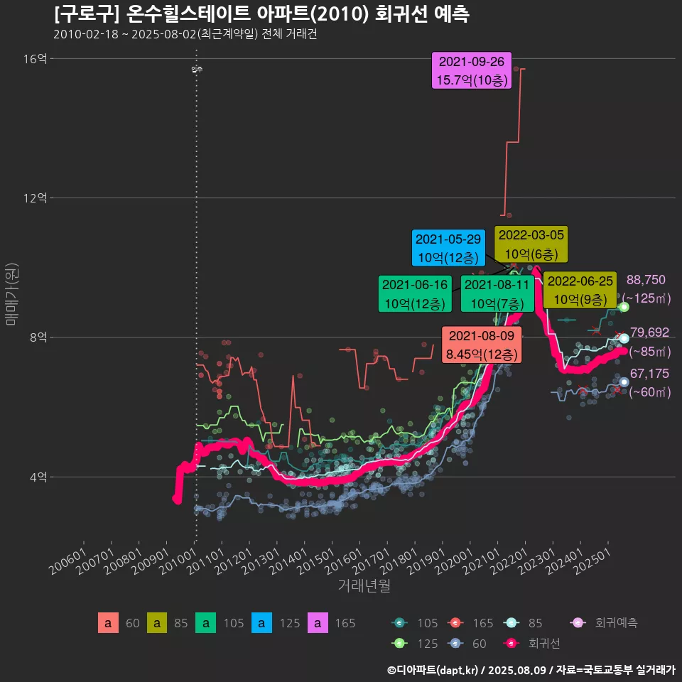 [구로구] 온수힐스테이트 아파트(2010) 회귀선 예측