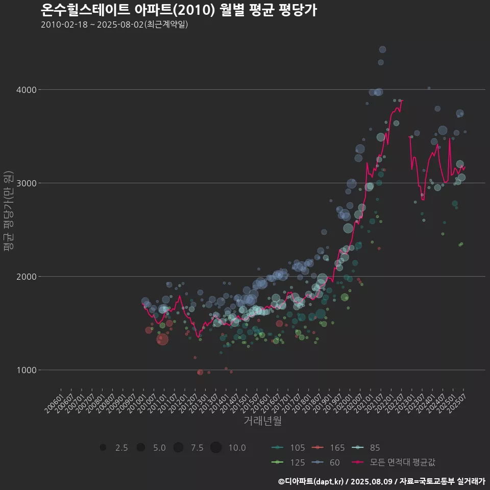 온수힐스테이트 아파트(2010) 월별 평균 평당가