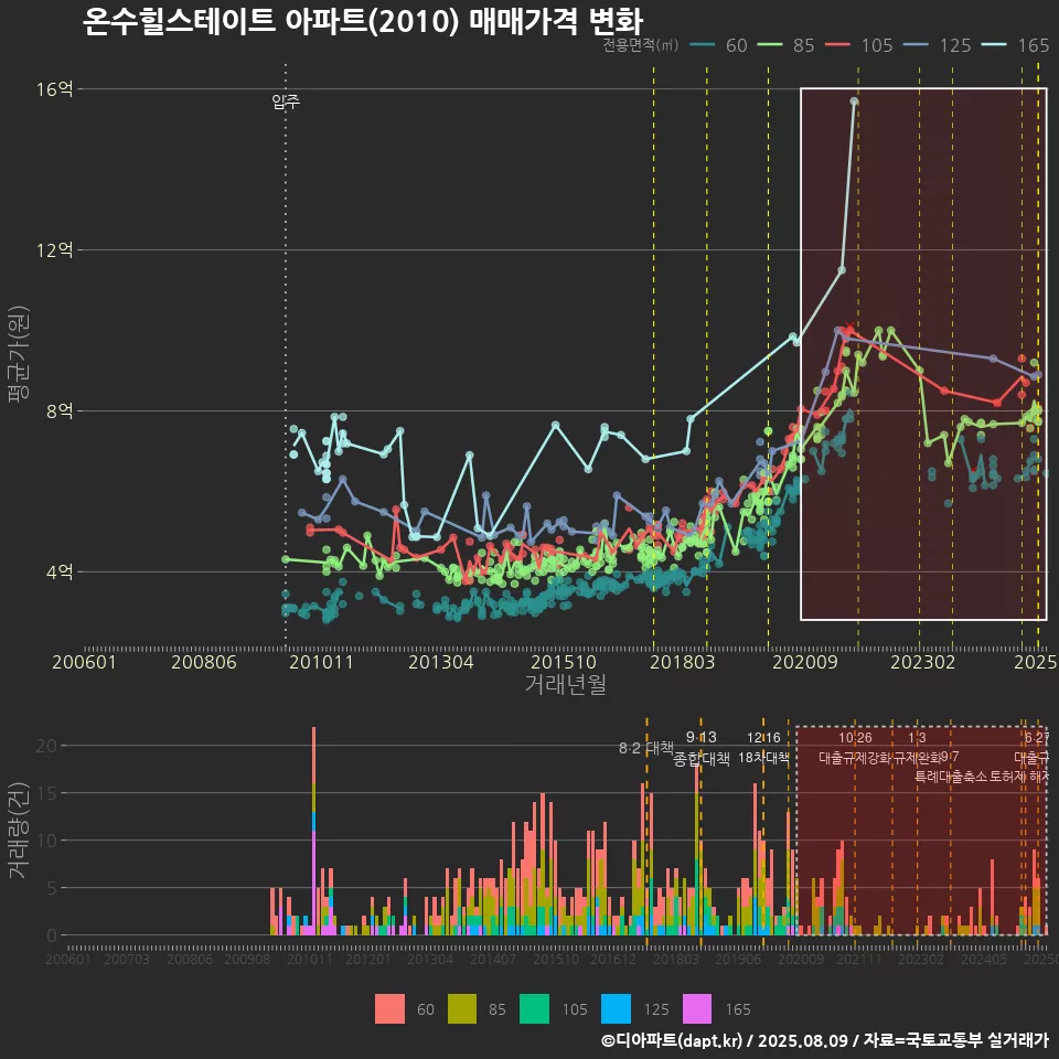 온수힐스테이트 아파트(2010) 매매가격 변화