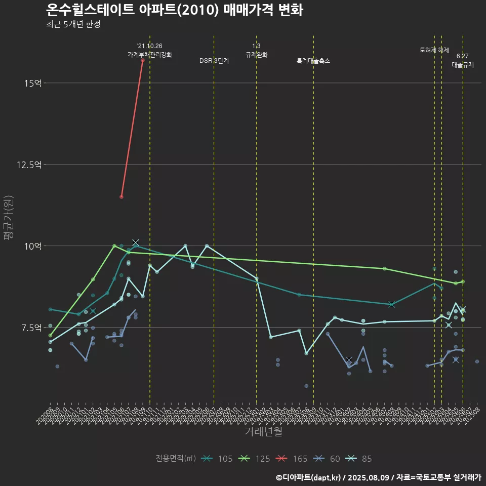 온수힐스테이트 아파트(2010) 매매가격 변화