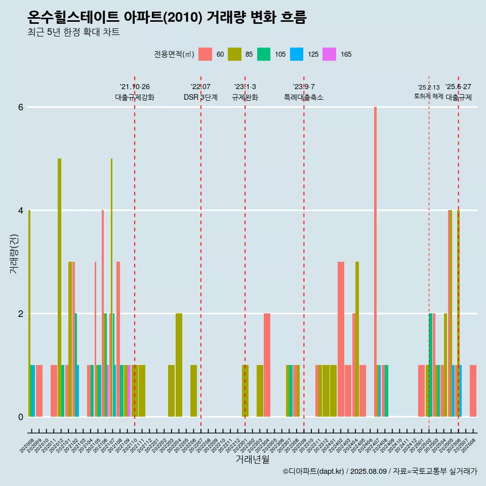 온수힐스테이트 아파트(2010) 거래량 변화 흐름
