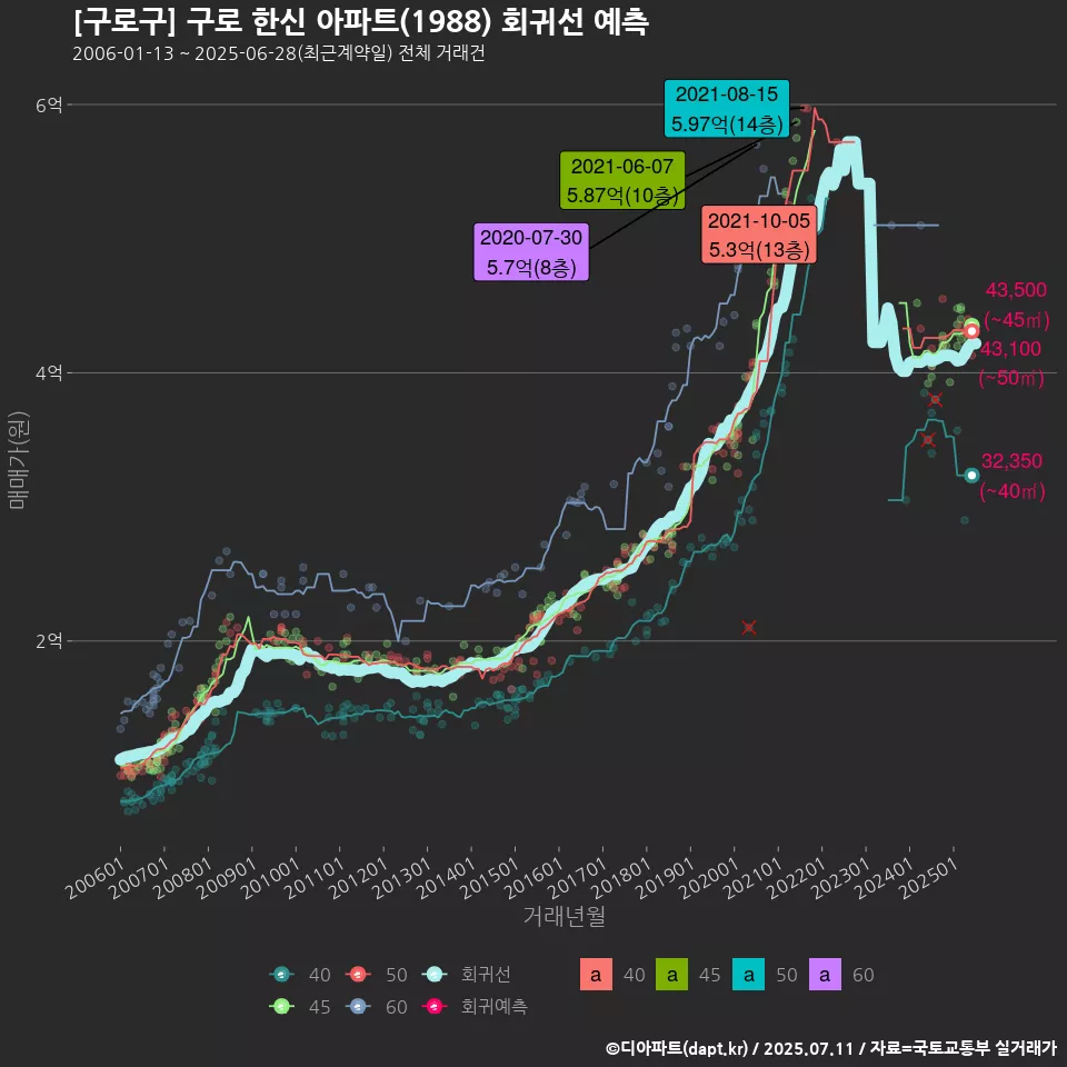 [구로구] 구로 한신 아파트(1988) 회귀선 예측