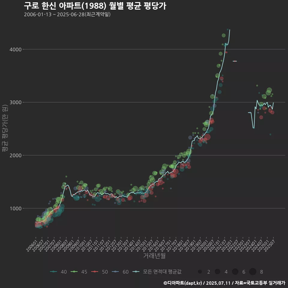 구로 한신 아파트(1988) 월별 평균 평당가