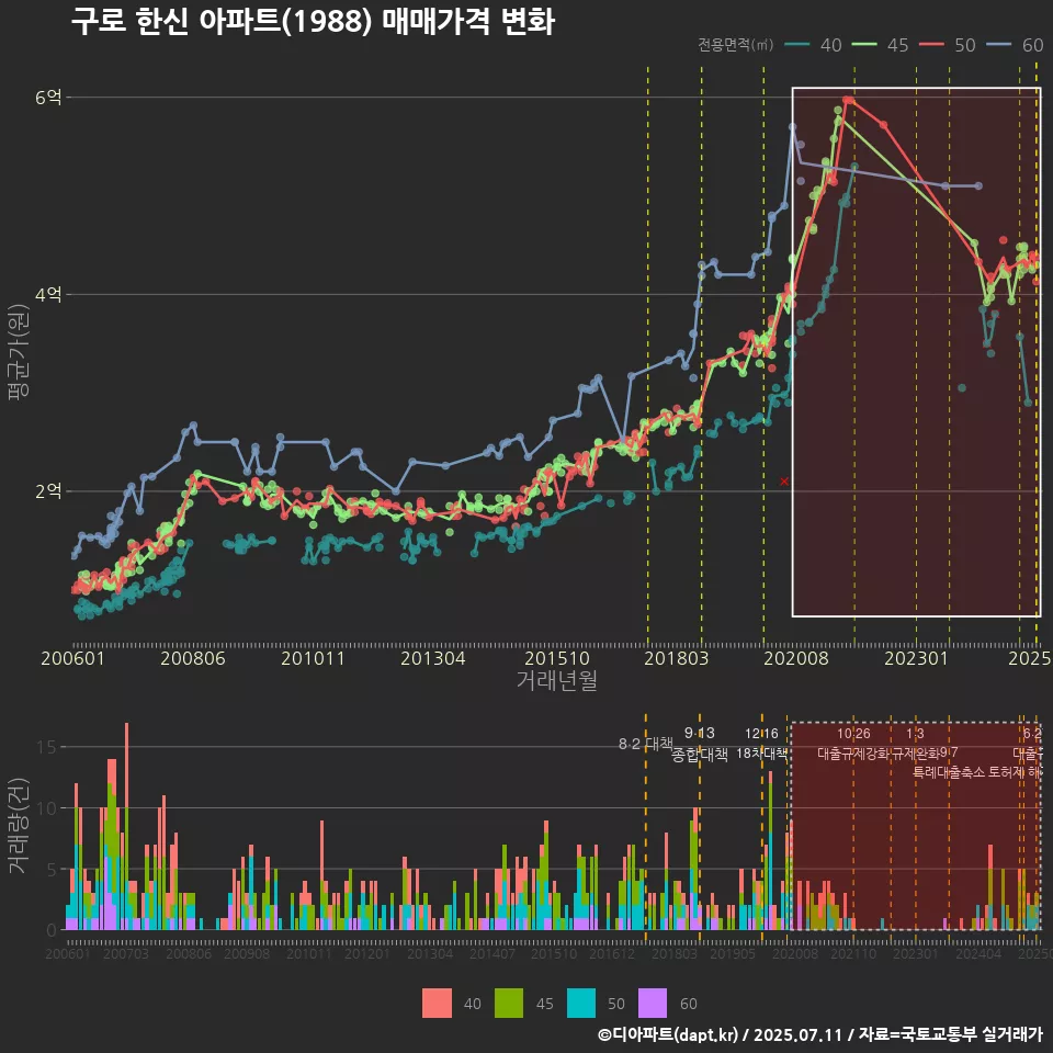 구로 한신 아파트(1988) 매매가격 변화