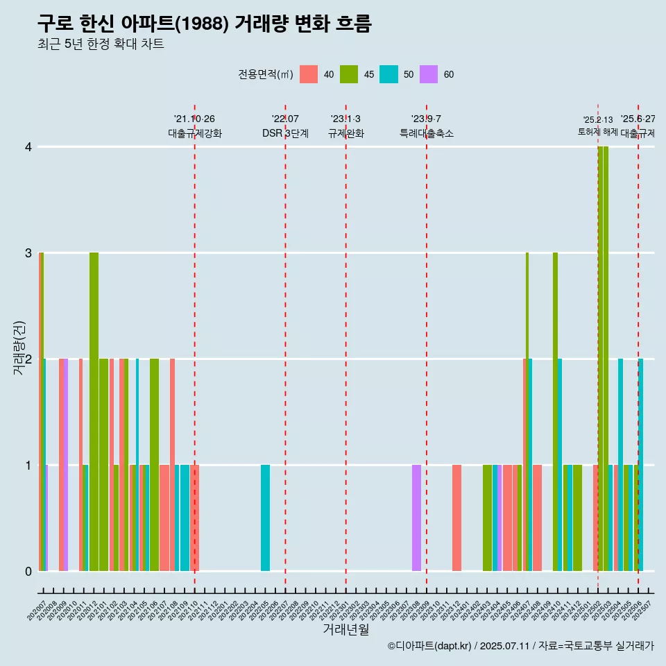 구로 한신 아파트(1988) 거래량 변화 흐름