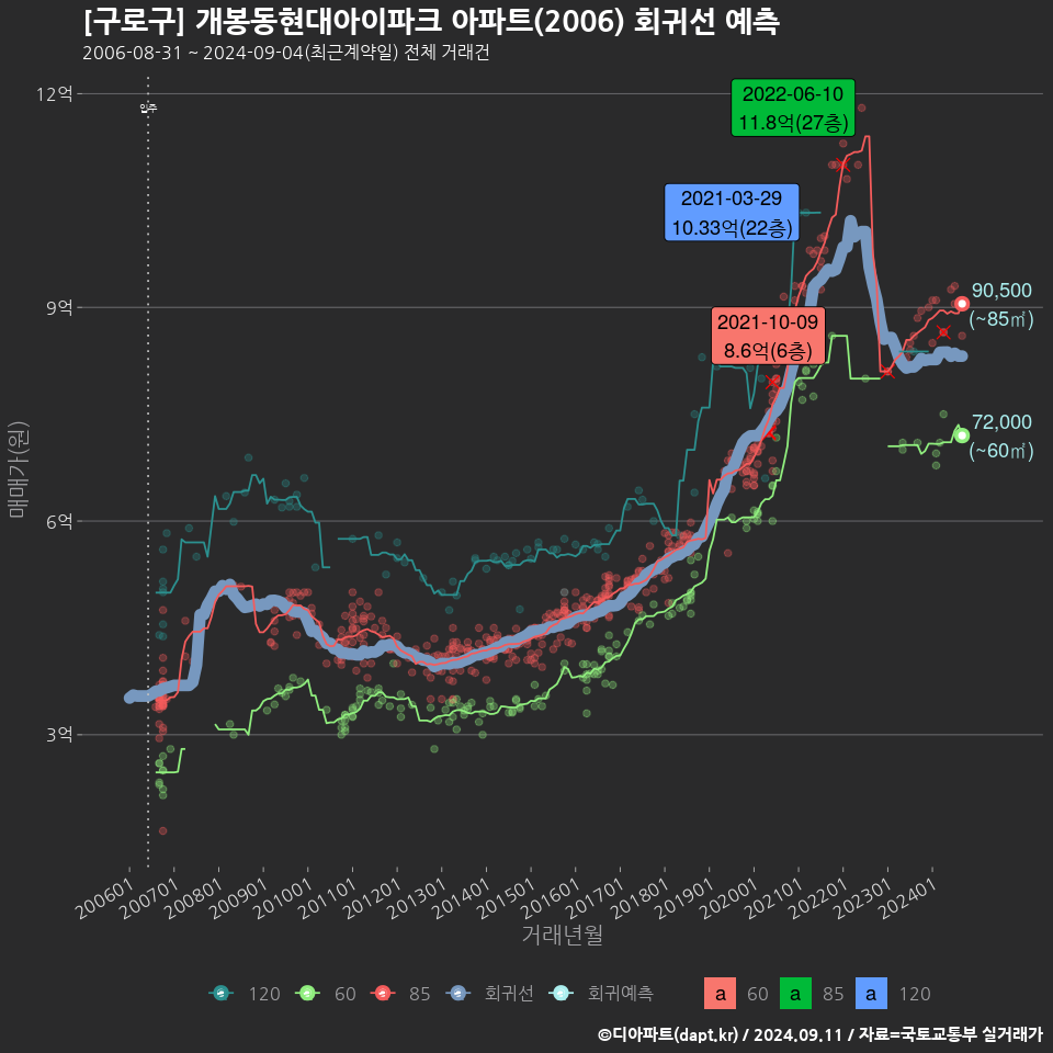 [구로구] 개봉동현대아이파크 아파트(2006) 회귀선 예측