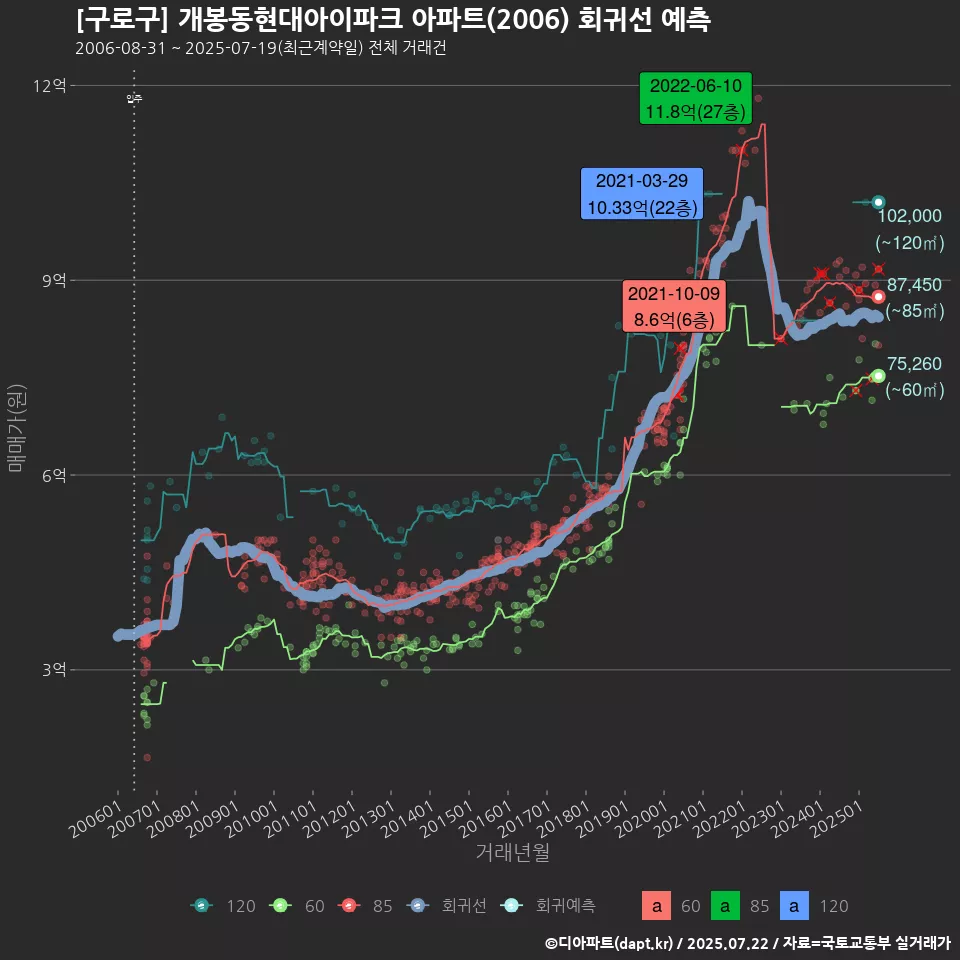 [구로구] 개봉동현대아이파크 아파트(2006) 회귀선 예측
