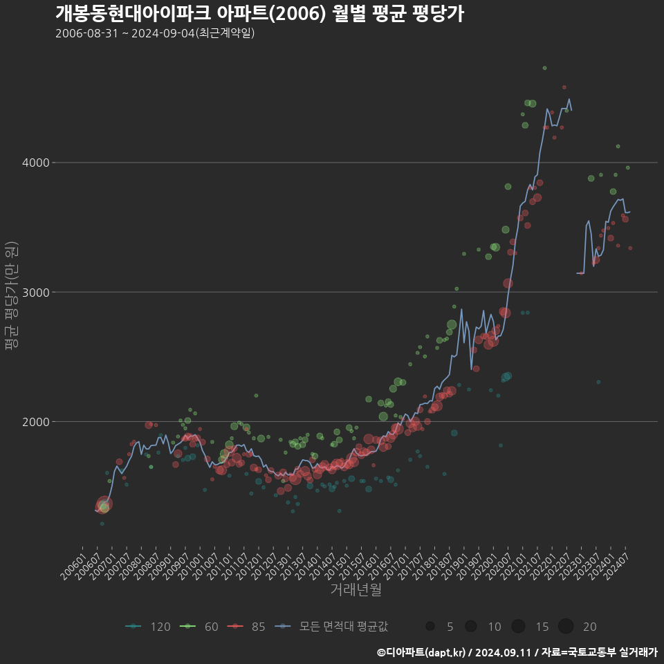 개봉동현대아이파크 아파트(2006) 월별 평균 평당가