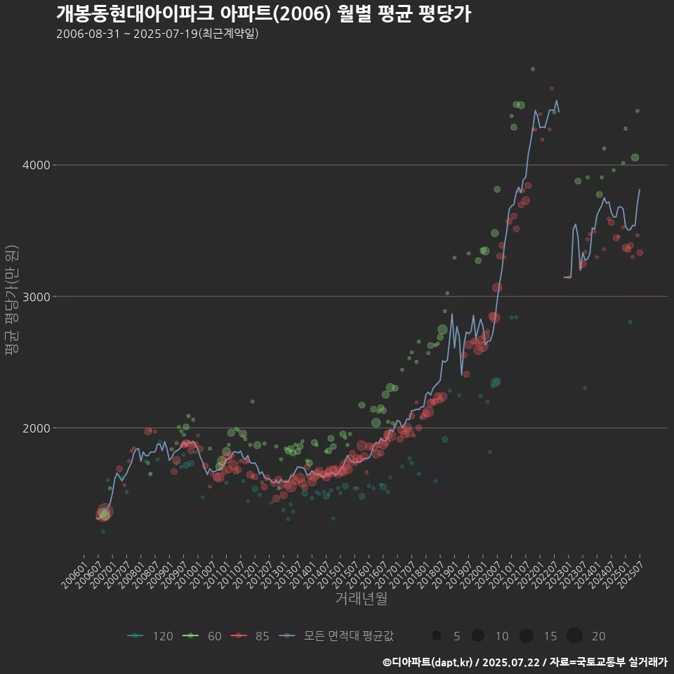 개봉동현대아이파크 아파트(2006) 월별 평균 평당가