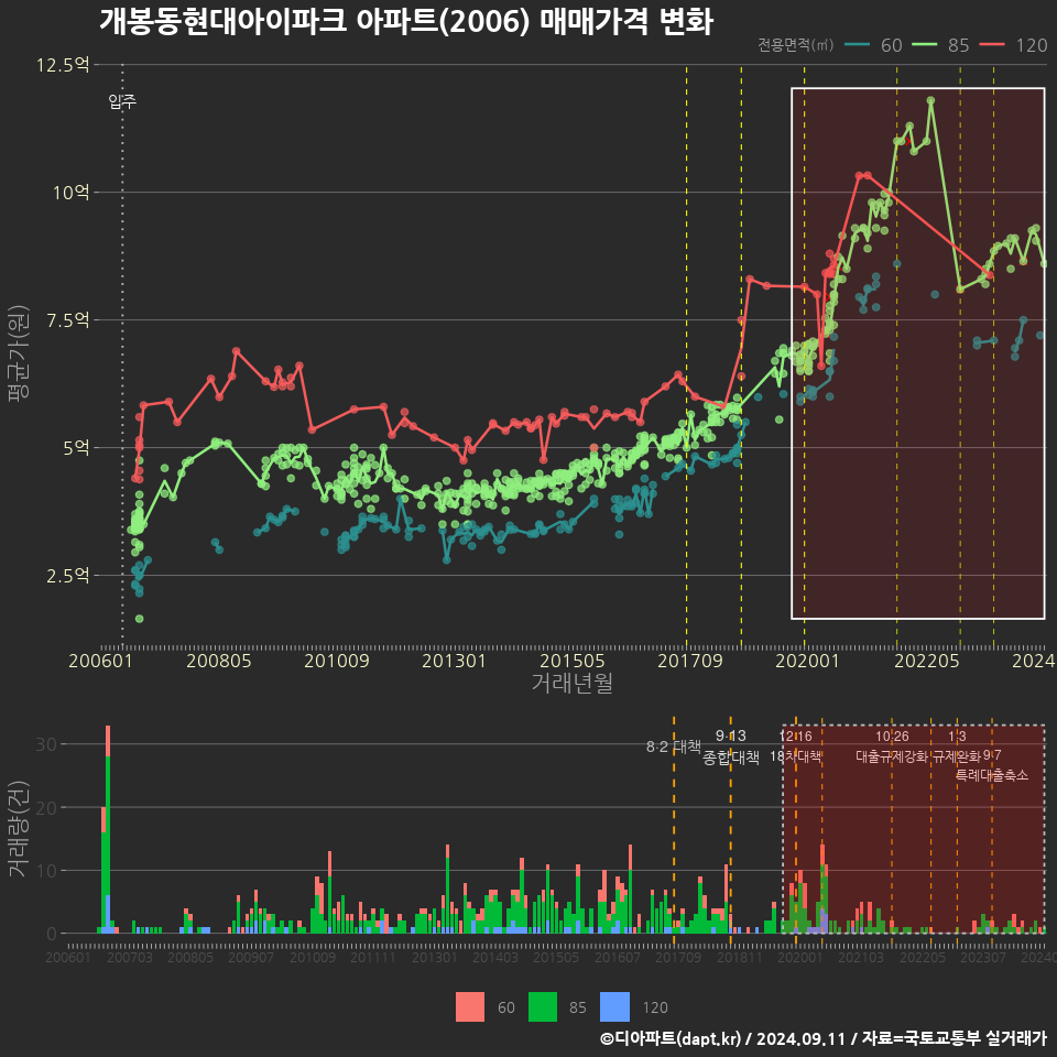 개봉동현대아이파크 아파트(2006) 매매가격 변화