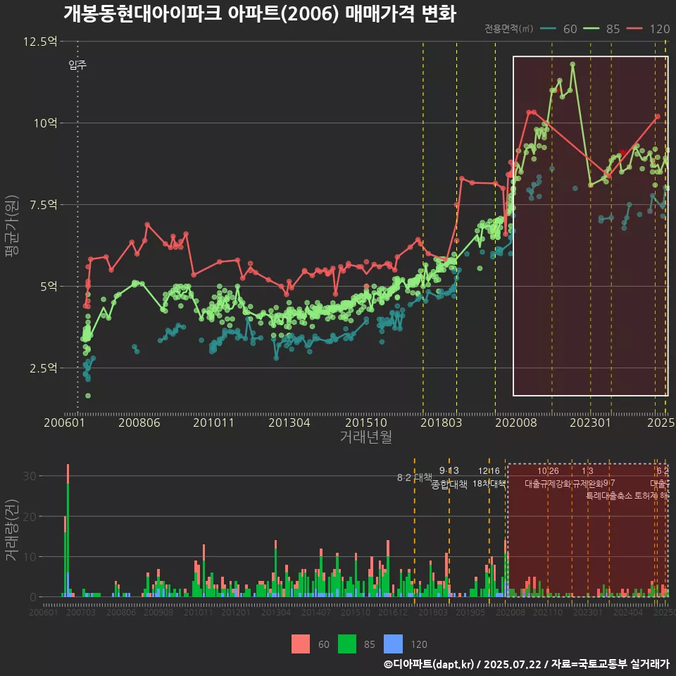 개봉동현대아이파크 아파트(2006) 매매가격 변화