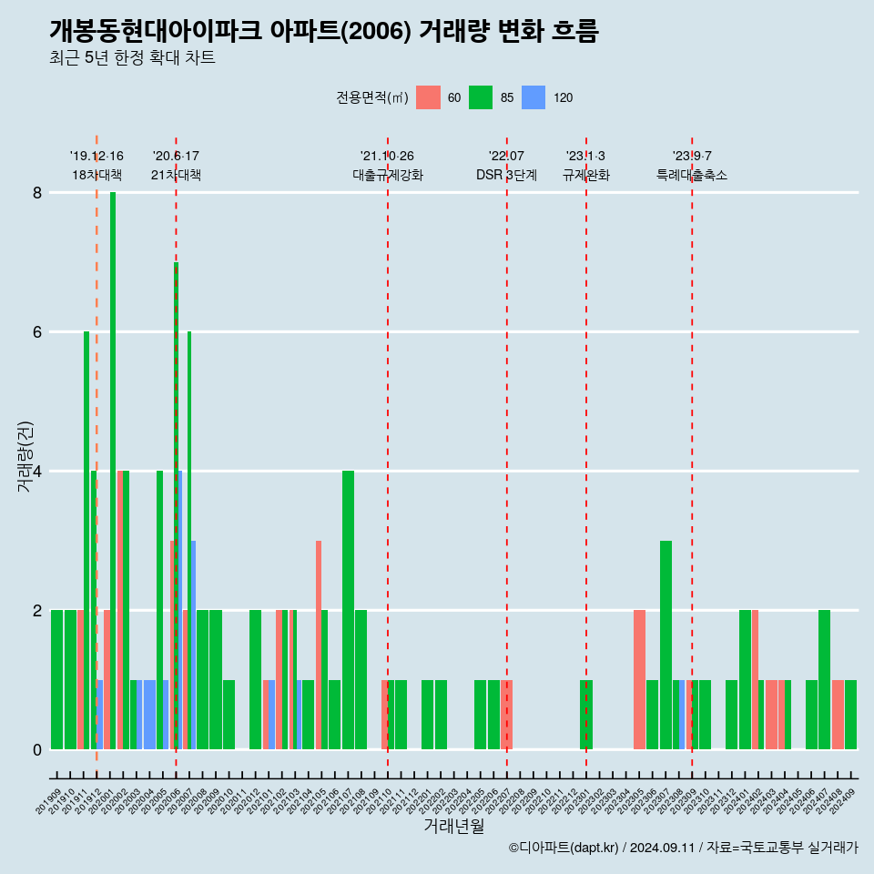 개봉동현대아이파크 아파트(2006) 거래량 변화 흐름