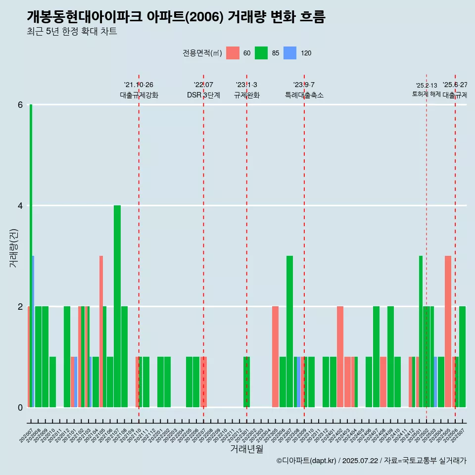 개봉동현대아이파크 아파트(2006) 거래량 변화 흐름