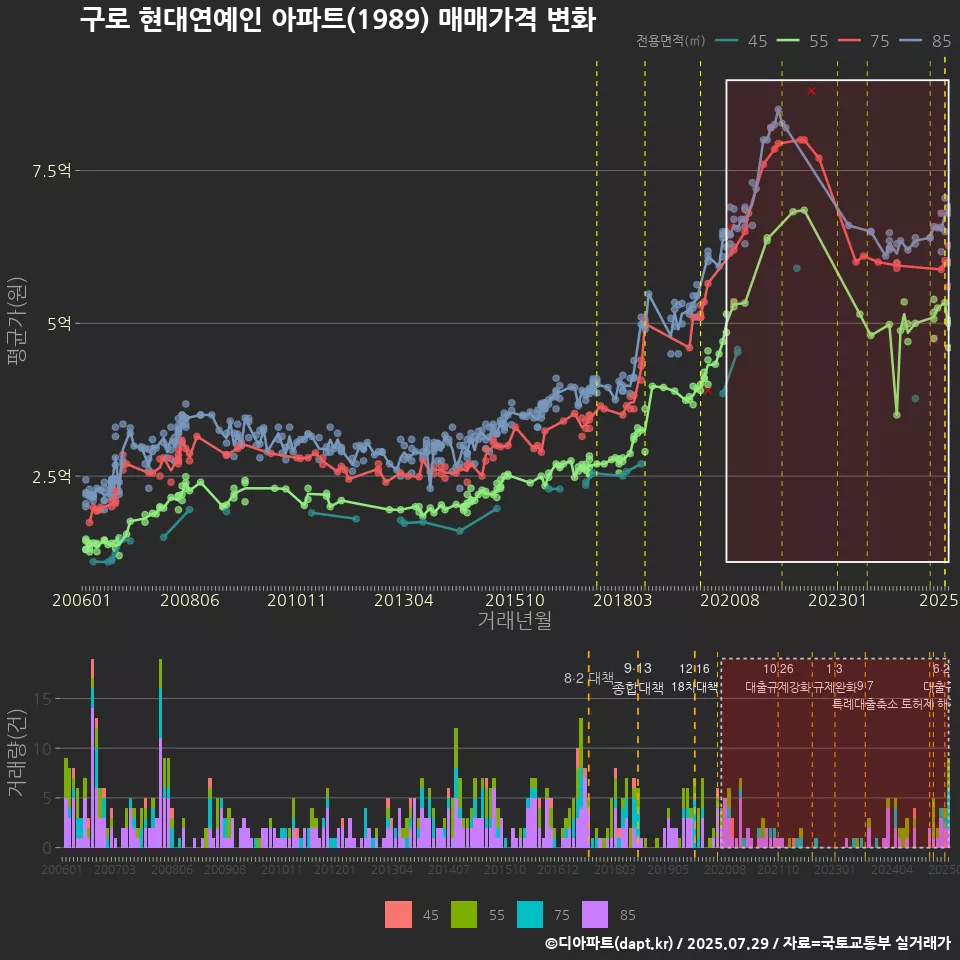 구로 현대연예인 아파트(1989) 매매가격 변화