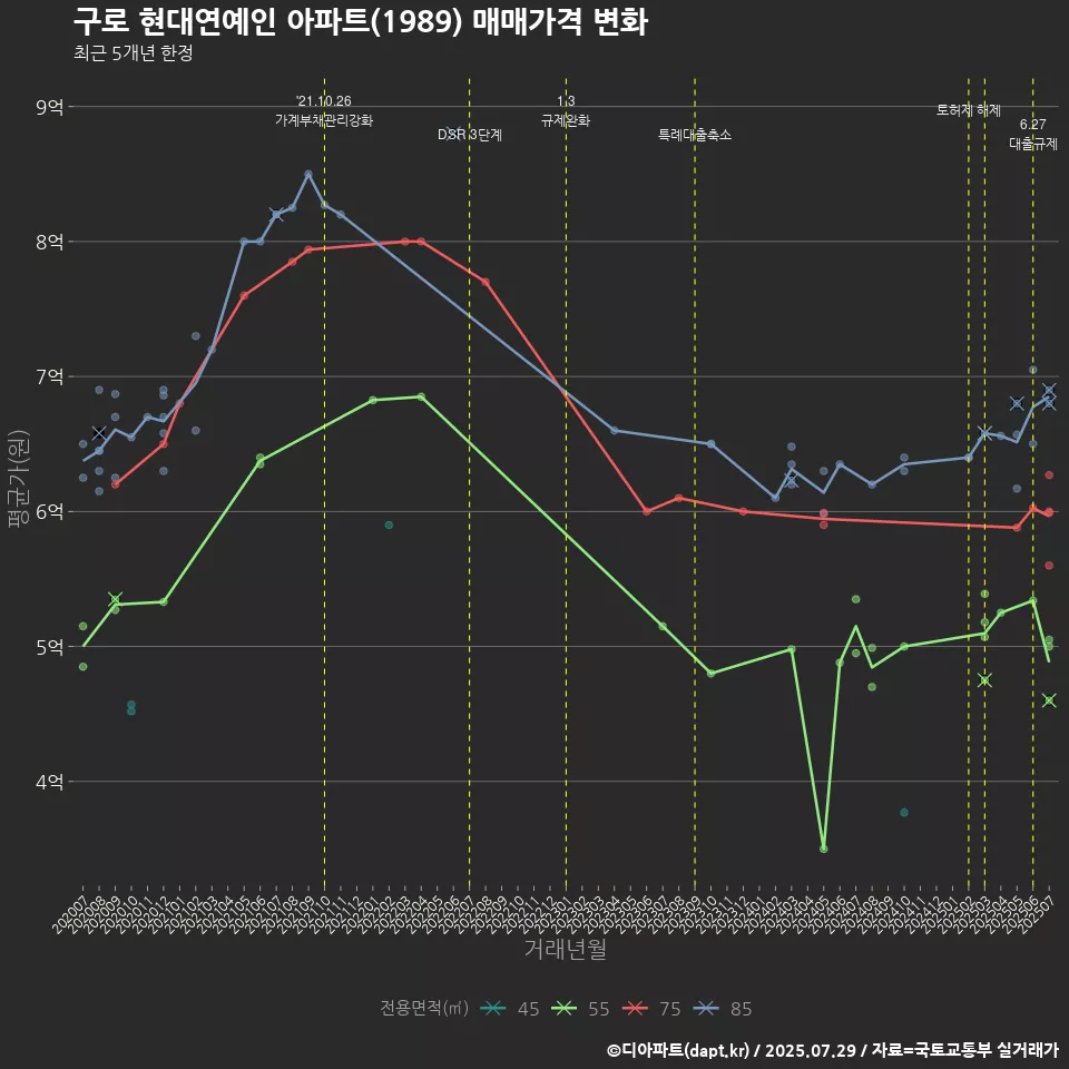 구로 현대연예인 아파트(1989) 매매가격 변화