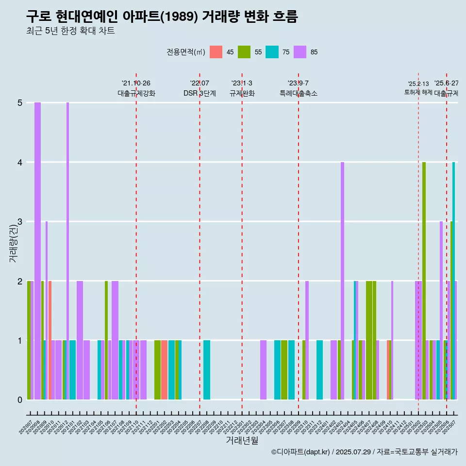 구로 현대연예인 아파트(1989) 거래량 변화 흐름