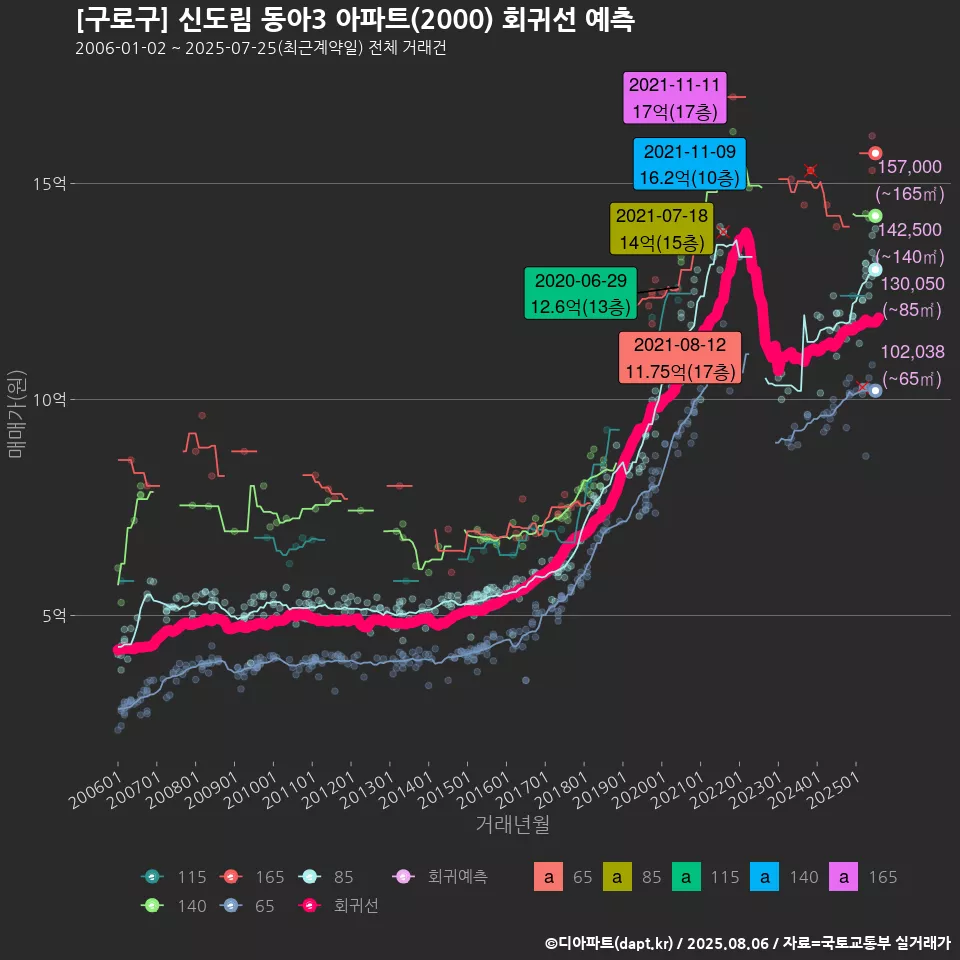 [구로구] 신도림 동아3 아파트(2000) 회귀선 예측