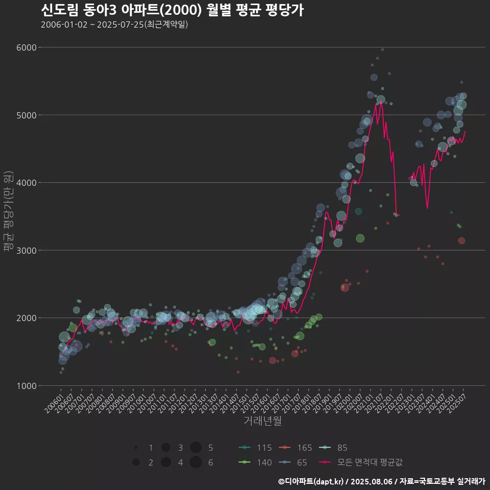 신도림 동아3 아파트(2000) 월별 평균 평당가