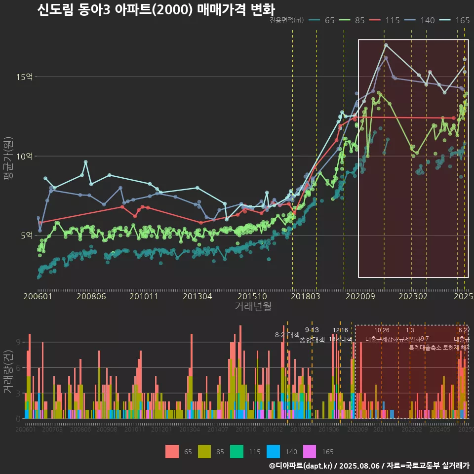 신도림 동아3 아파트(2000) 매매가격 변화