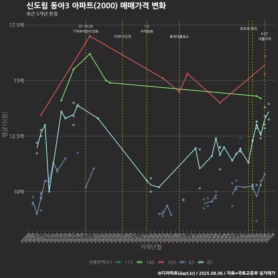 신도림 동아3 아파트(2000) 매매가격 변화