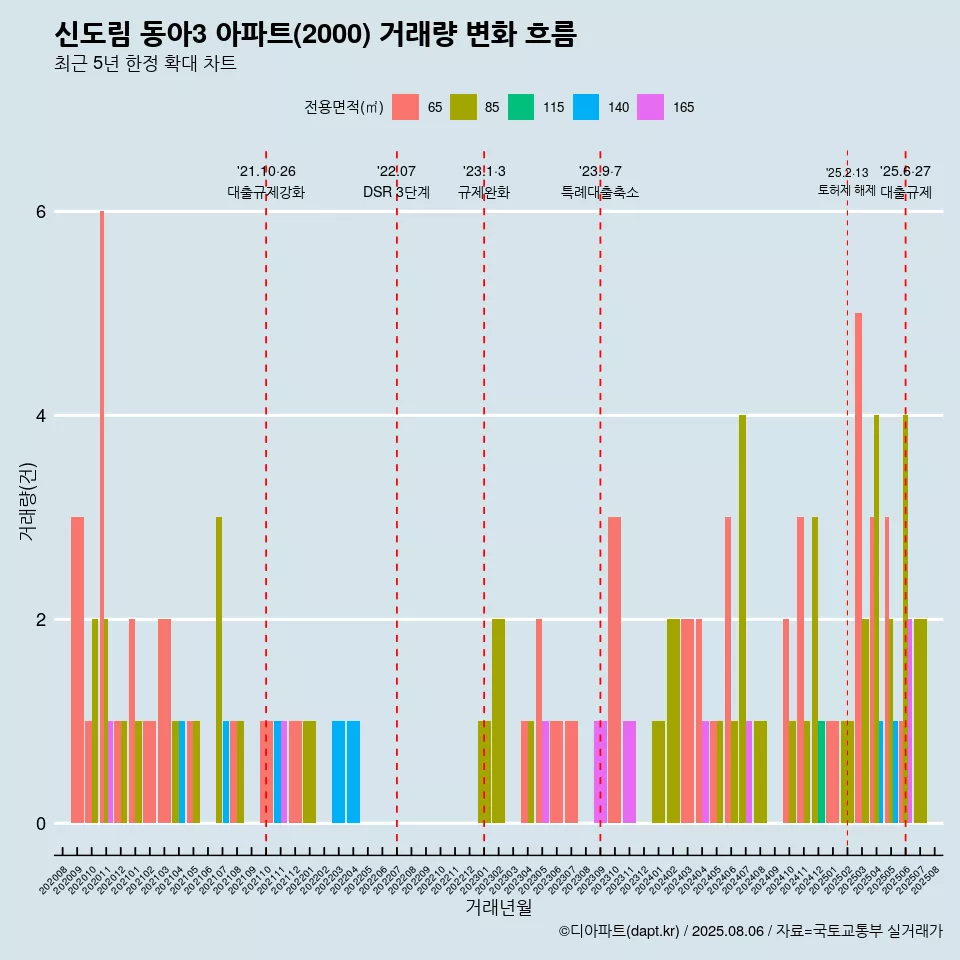 신도림 동아3 아파트(2000) 거래량 변화 흐름