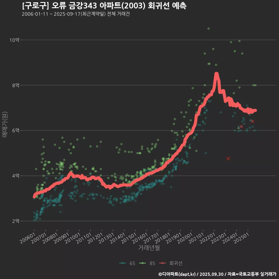 [구로구] 오류 금강343 아파트(2003) 회귀선 예측