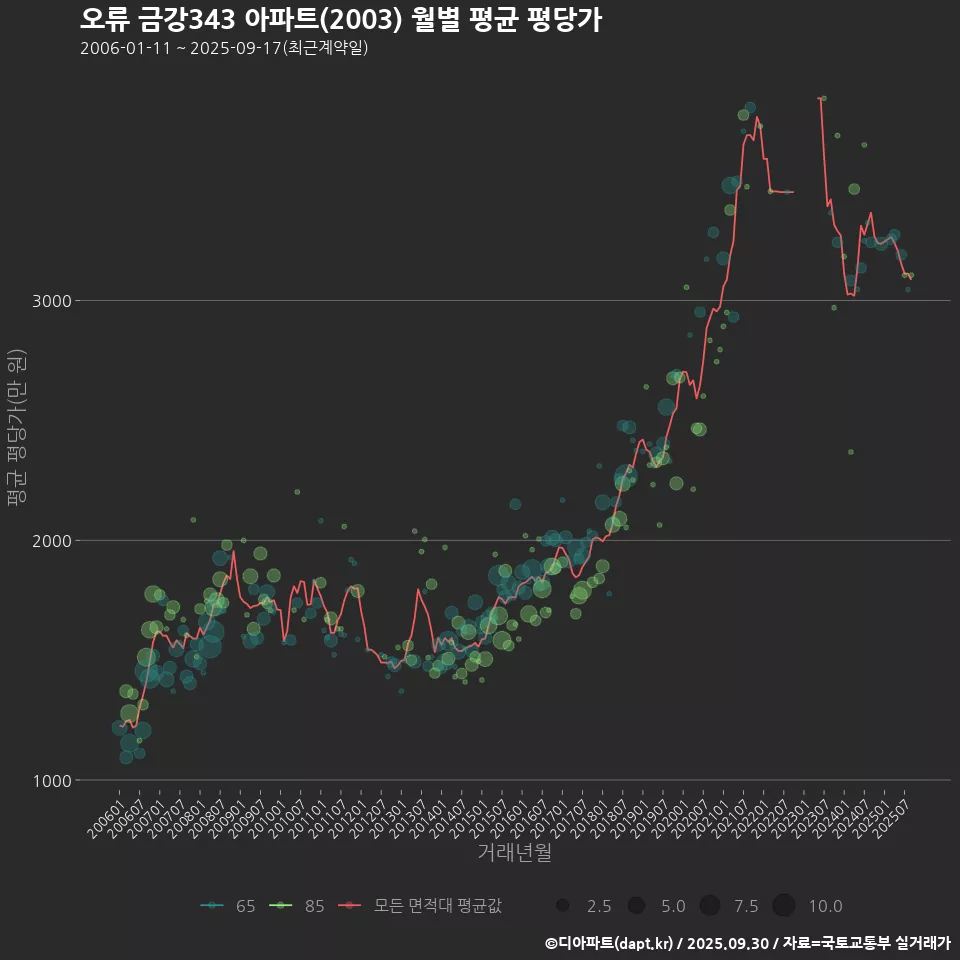 오류 금강343 아파트(2003) 월별 평균 평당가