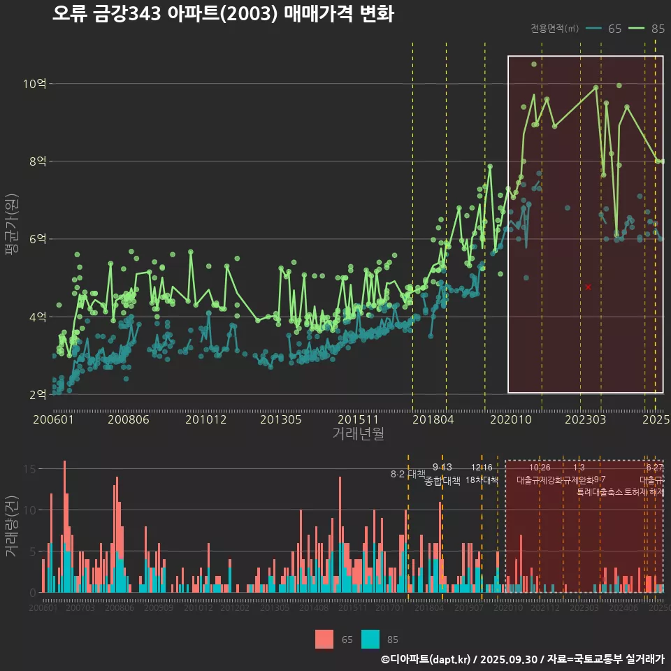 오류 금강343 아파트(2003) 매매가격 변화