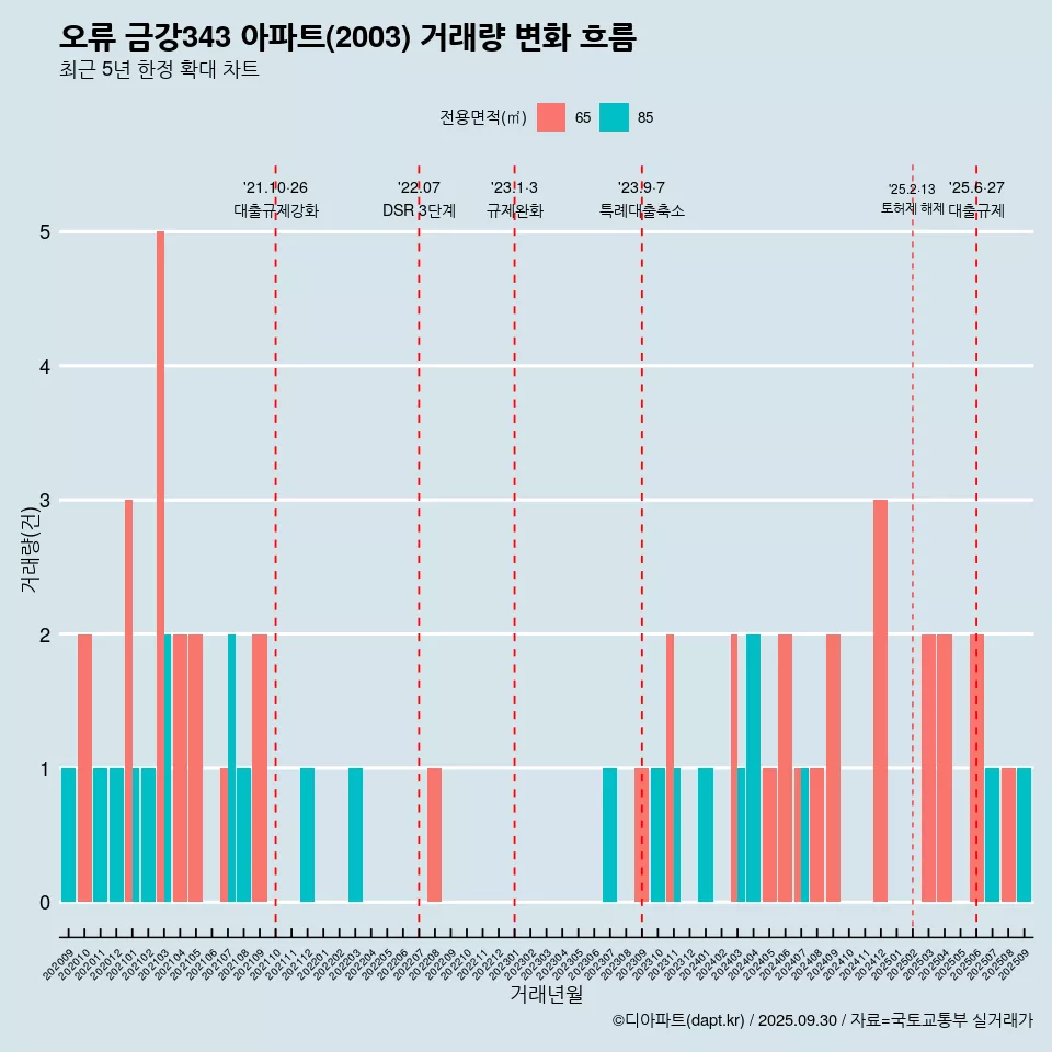 오류 금강343 아파트(2003) 거래량 변화 흐름
