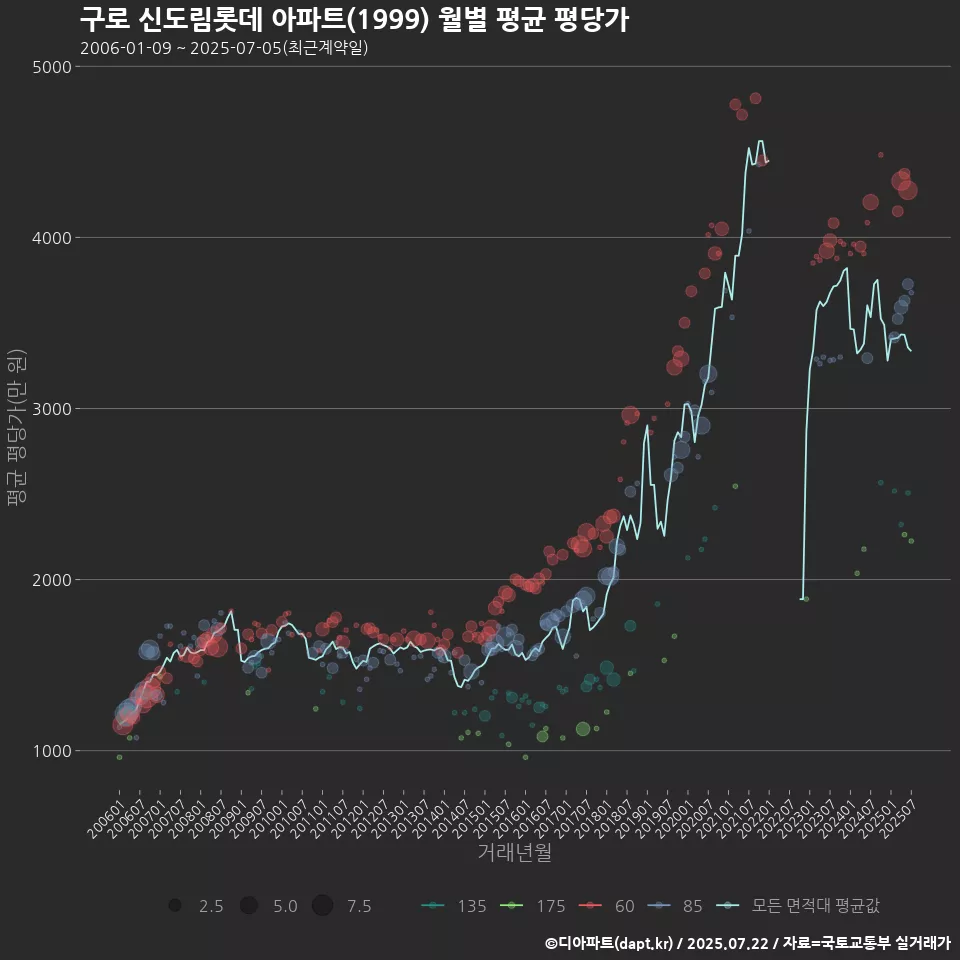 구로 신도림롯데 아파트(1999) 월별 평균 평당가