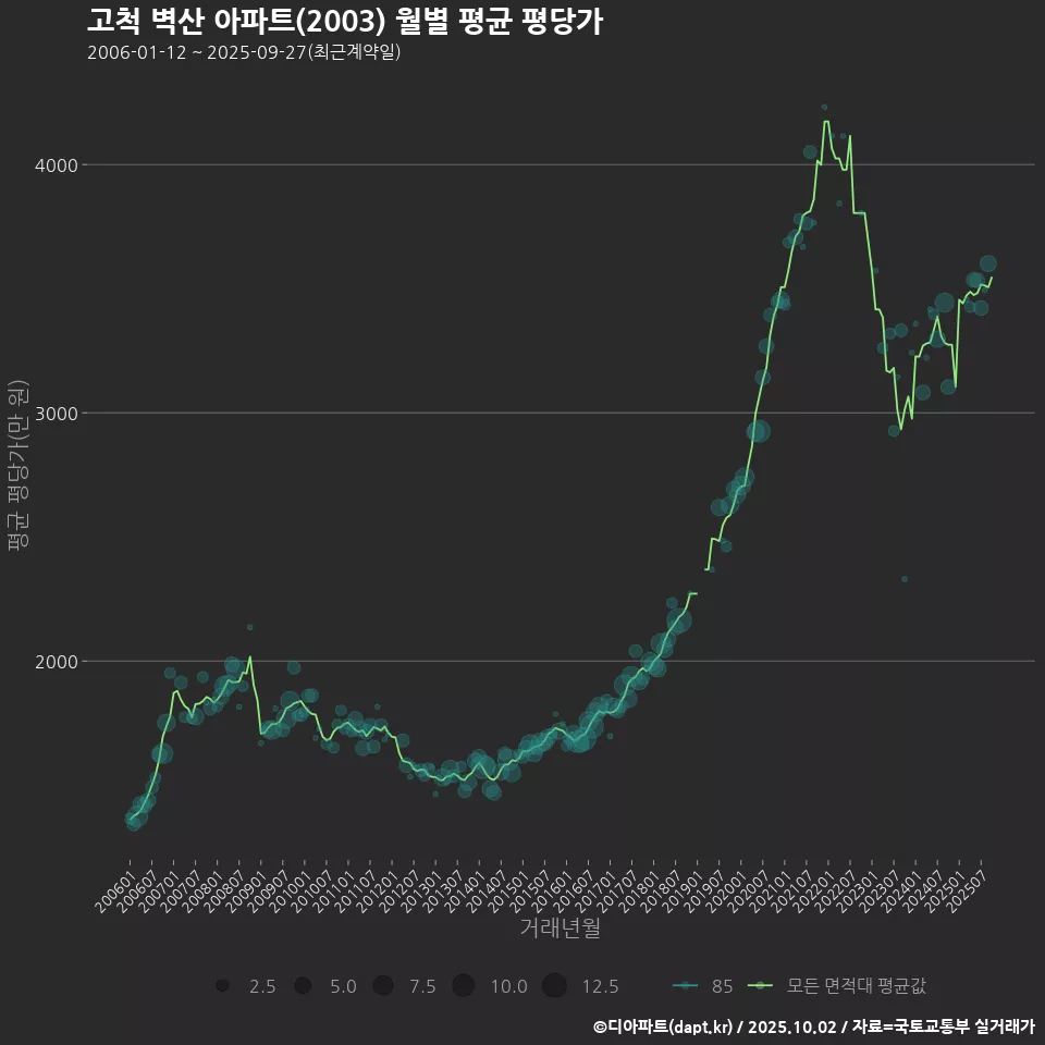 고척 벽산 아파트(2003) 월별 평균 평당가