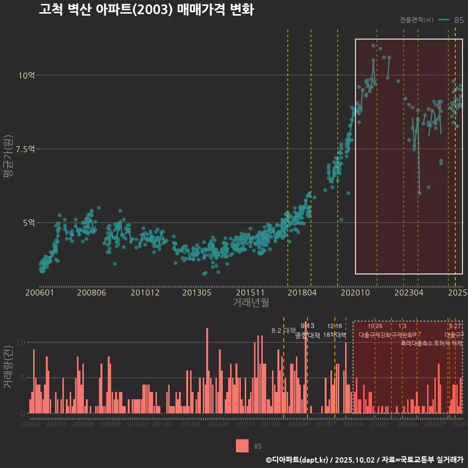 고척 벽산 아파트(2003) 매매가격 변화