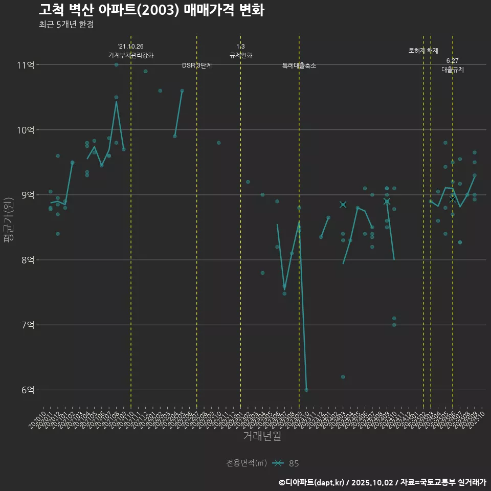 고척 벽산 아파트(2003) 매매가격 변화