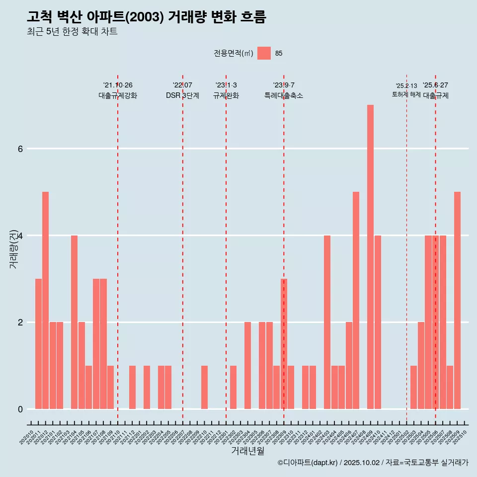 고척 벽산 아파트(2003) 거래량 변화 흐름