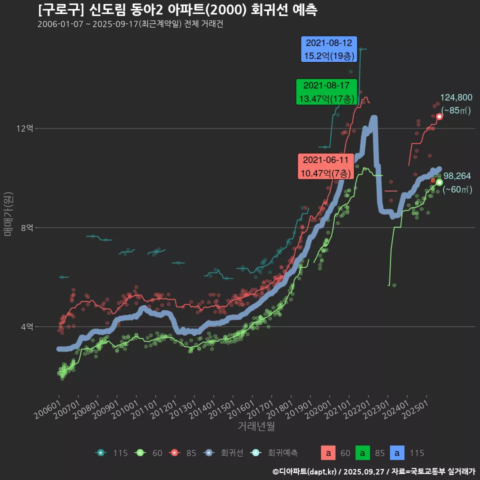 [구로구] 신도림 동아2 아파트(2000) 회귀선 예측