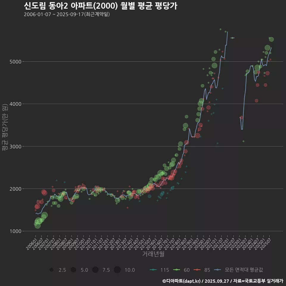 신도림 동아2 아파트(2000) 월별 평균 평당가