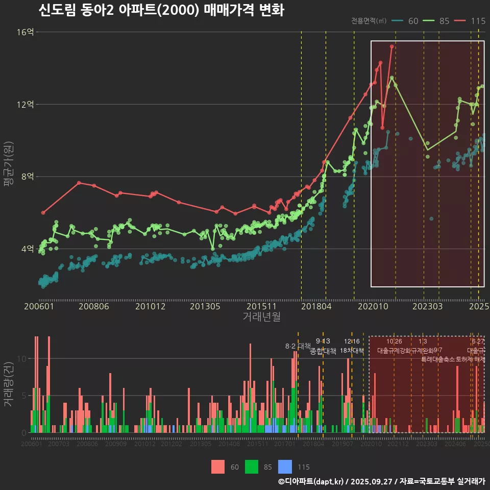 신도림 동아2 아파트(2000) 매매가격 변화