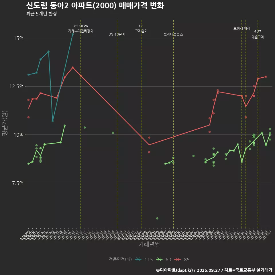 신도림 동아2 아파트(2000) 매매가격 변화