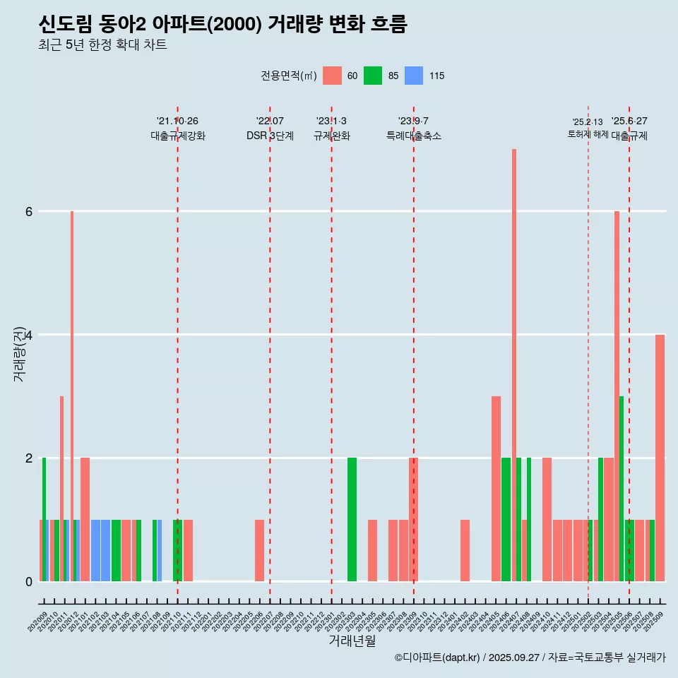 신도림 동아2 아파트(2000) 거래량 변화 흐름